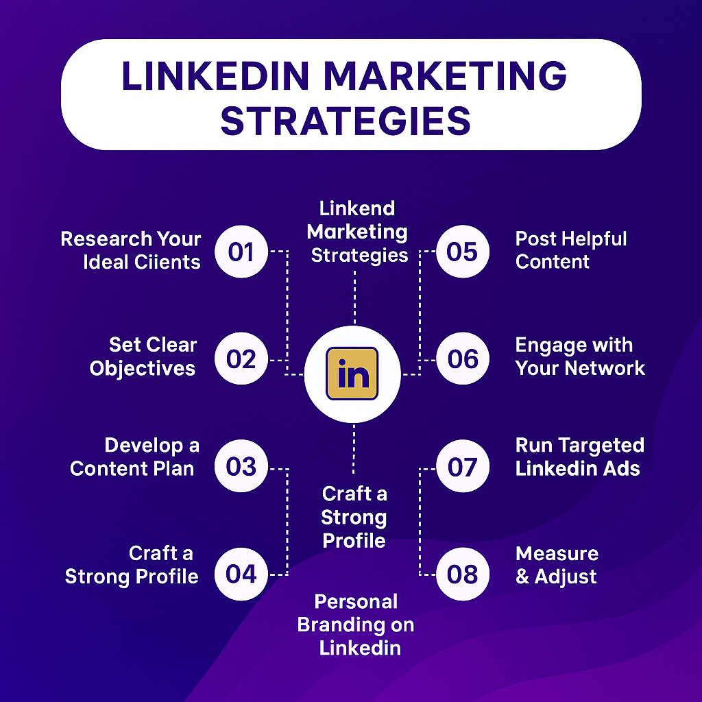 LinkedIn Marketing Strategies 