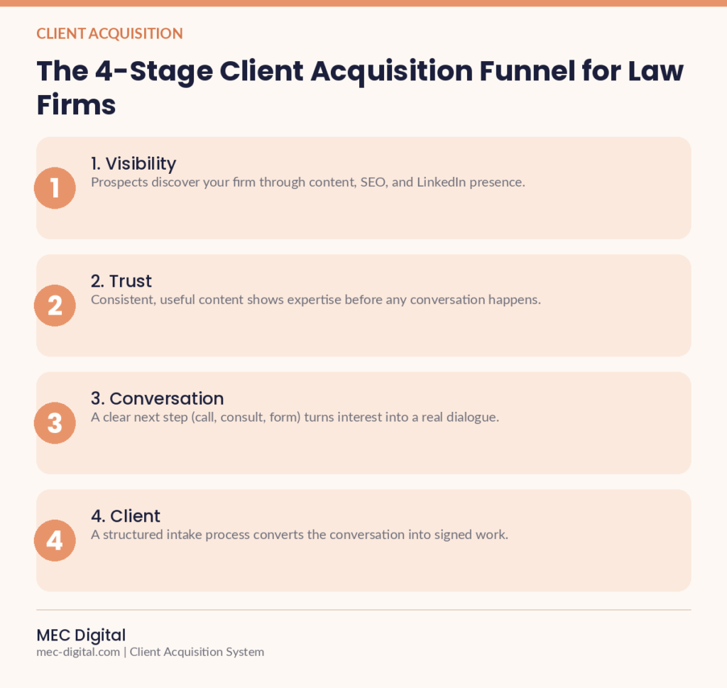 Infographic: the 4-stage client acquisition funnel for law firms