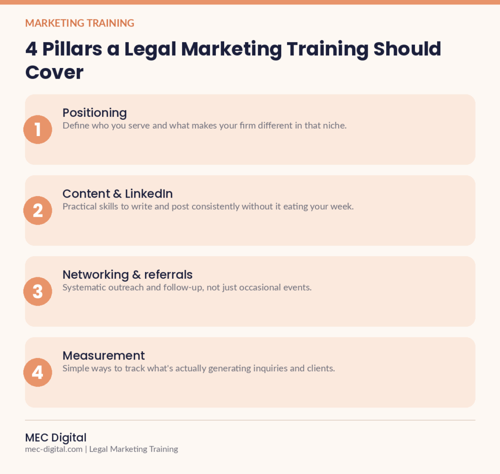 Infografía: 4 pilares que un programa de formación en marketing jurídico debería cubrir