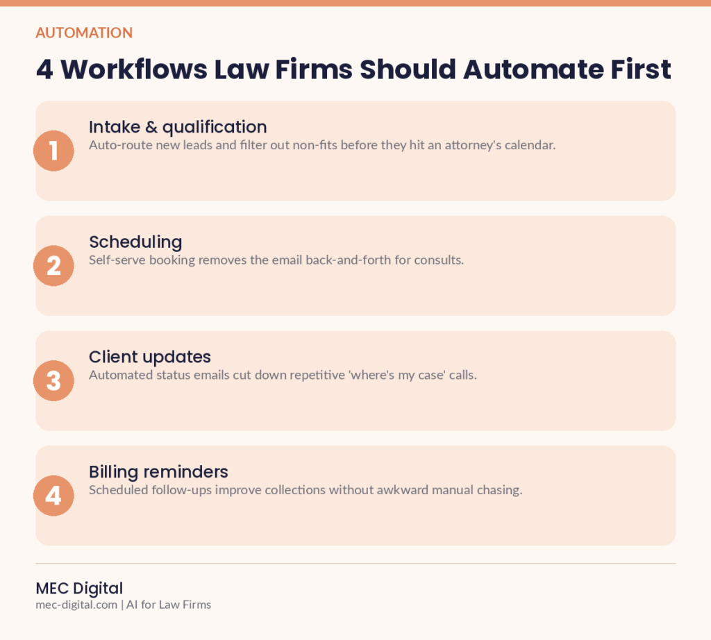 Infografía: 4 flujos de trabajo que los despachos de abogados deberían automatizar primero